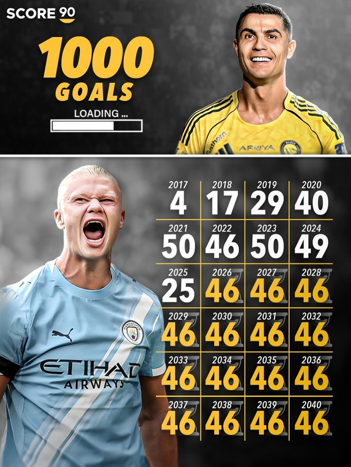 足球比分直播-哈兰德25岁已斩获310球，若2040年前实现千球里程碑，需年均攻入46球